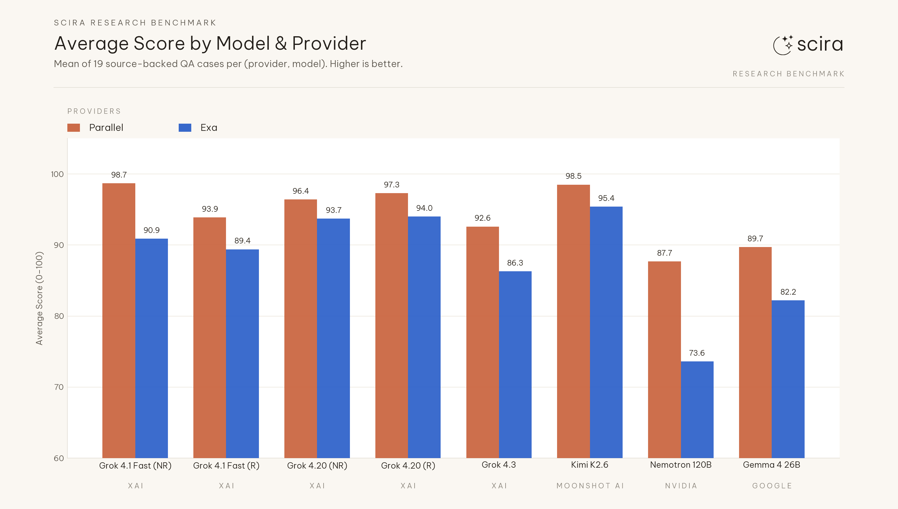 Introducing the Scira CLI harness, plus a first public benchmark sweep