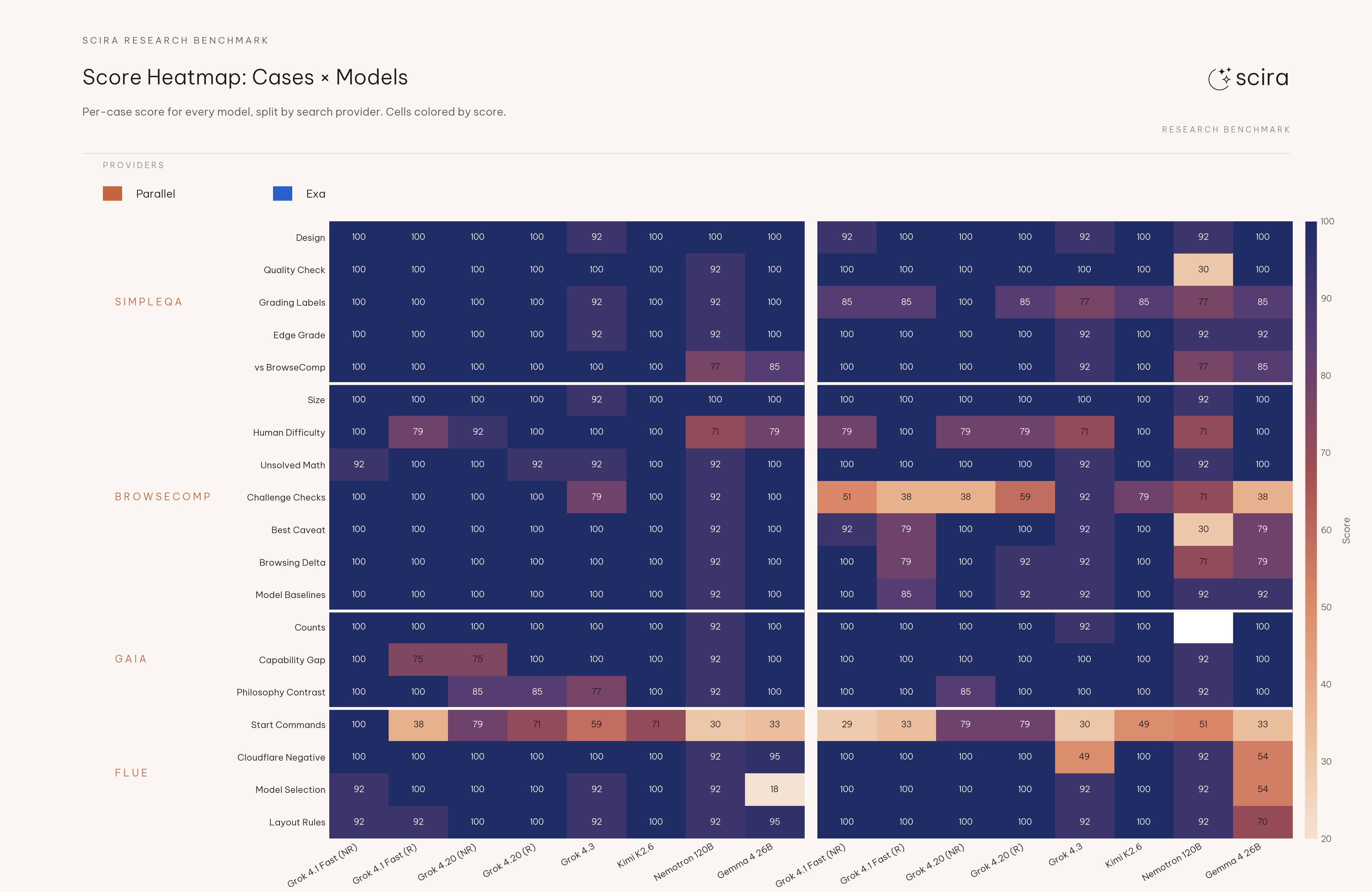 Score heatmap: cases by model, split by provider