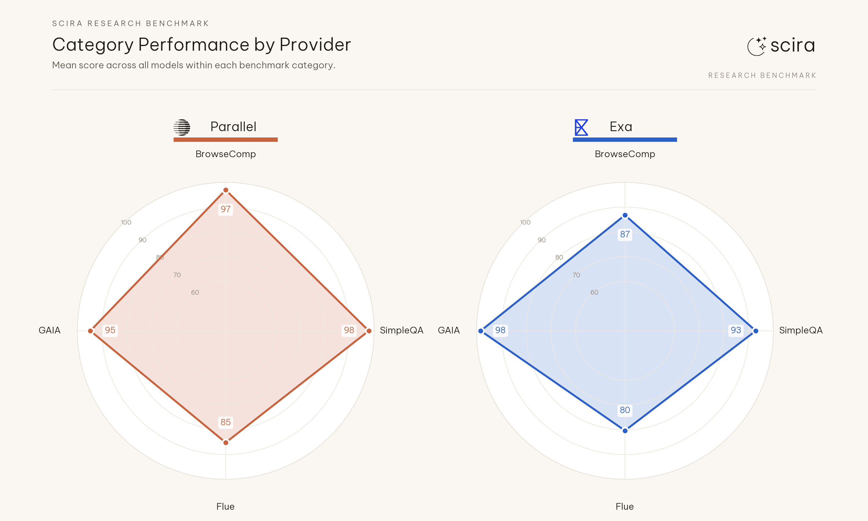 Category performance by provider