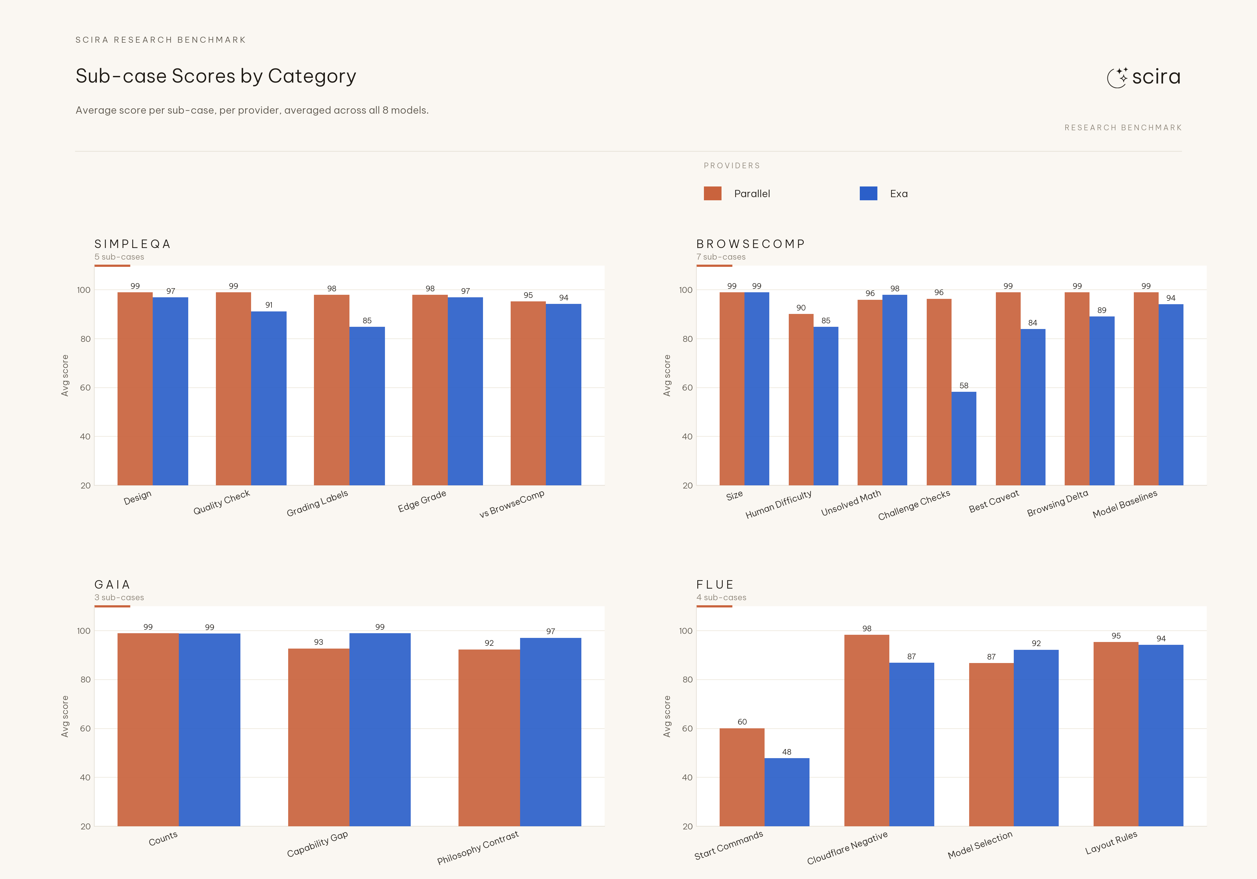 Sub-case scores by category