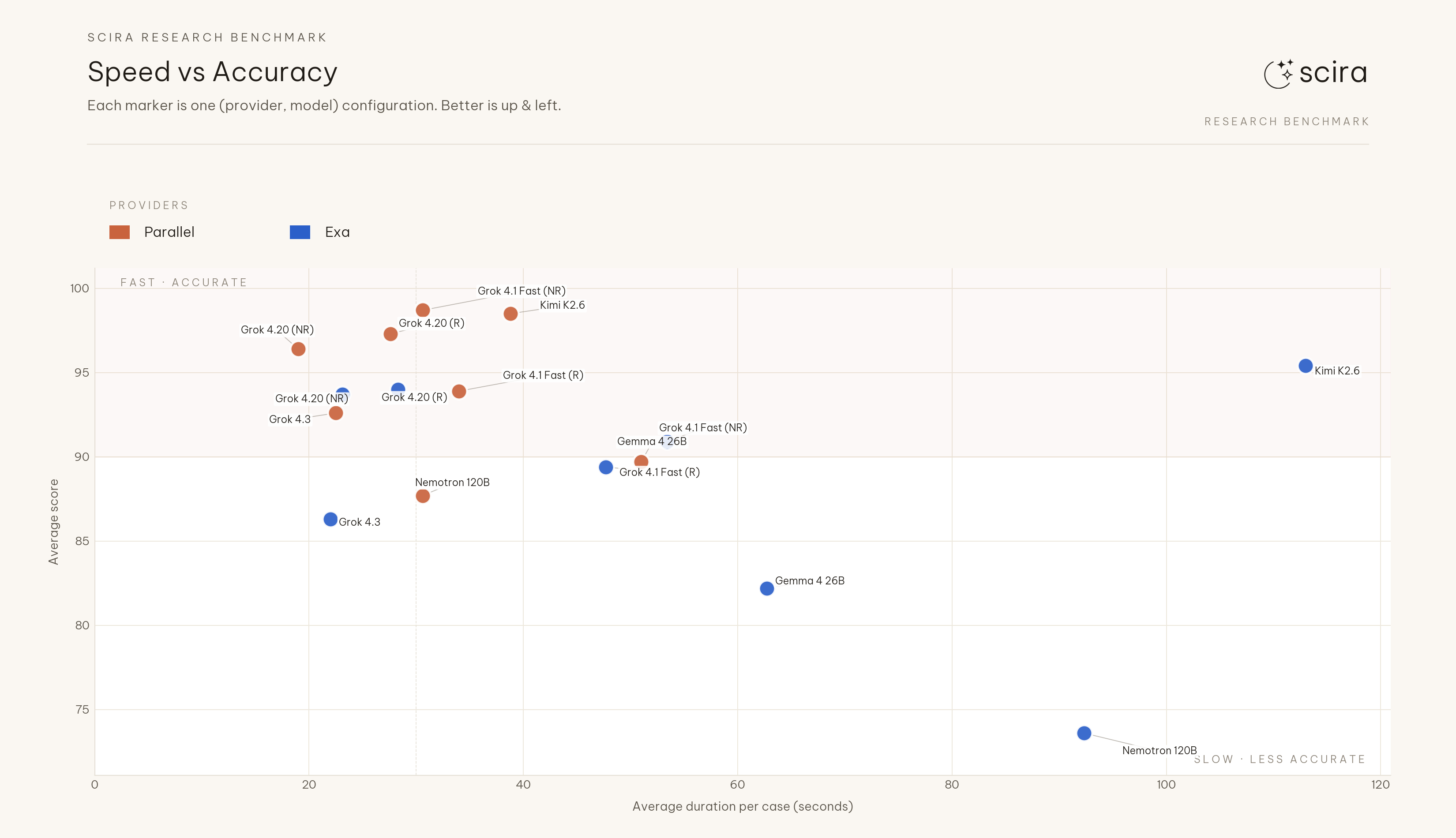 Speed vs accuracy scatter