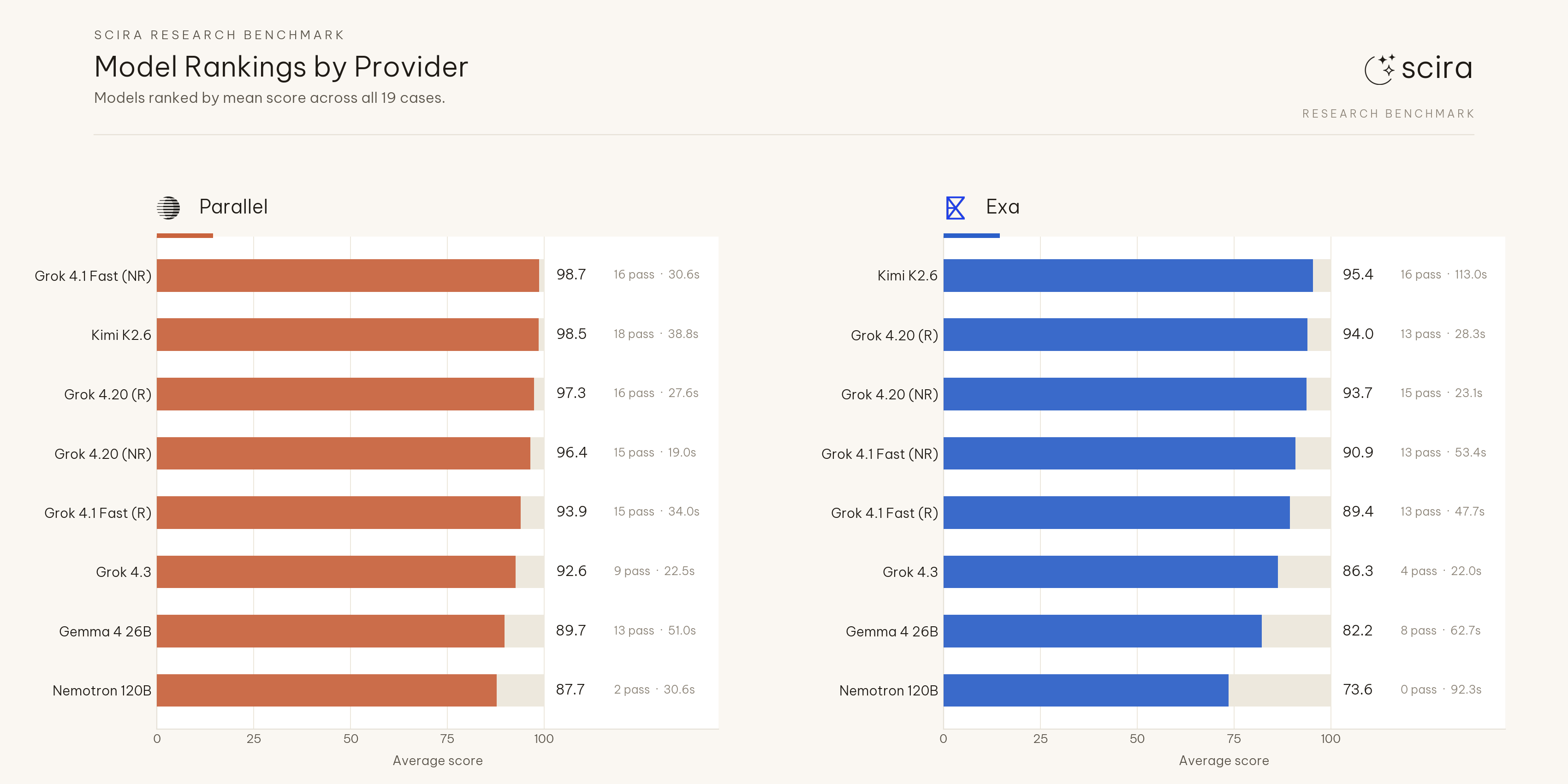 Model rankings by provider